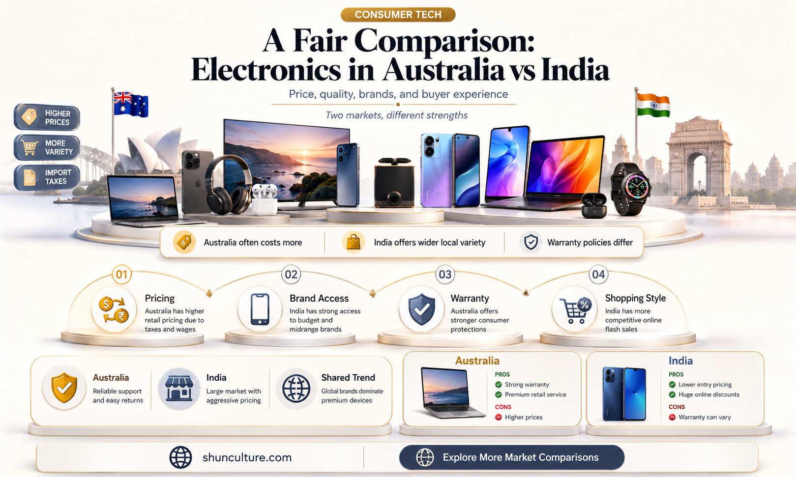 are electronics cheaper in australia than india