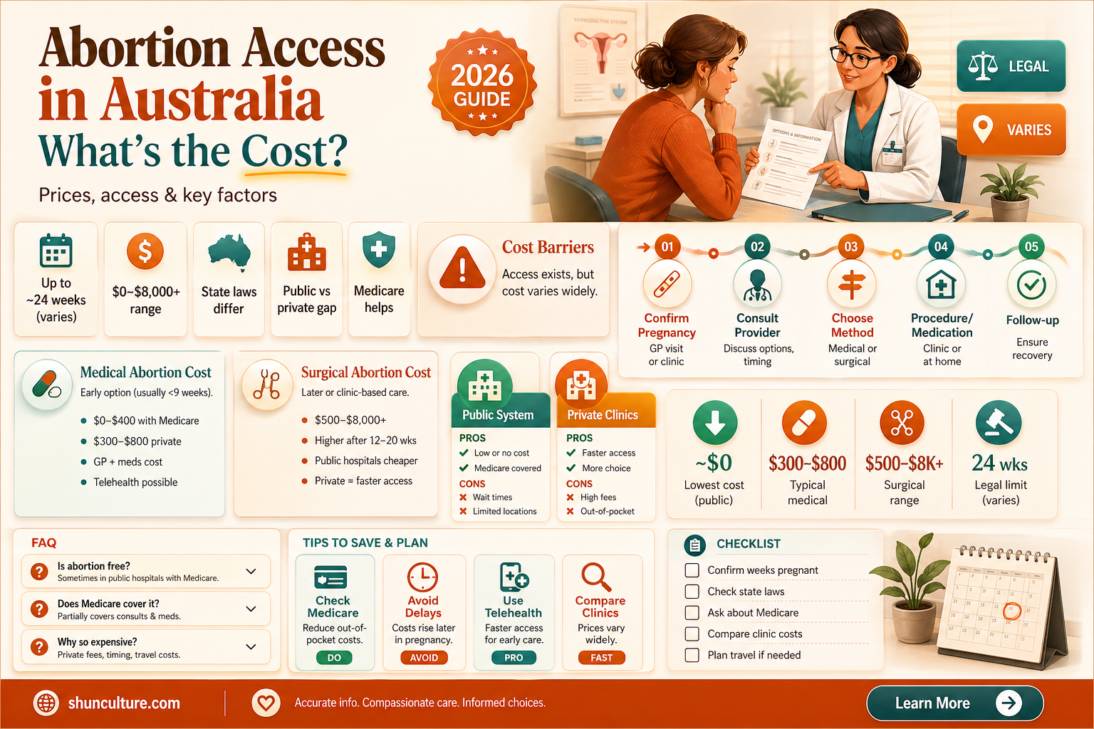 are abortions free in australia