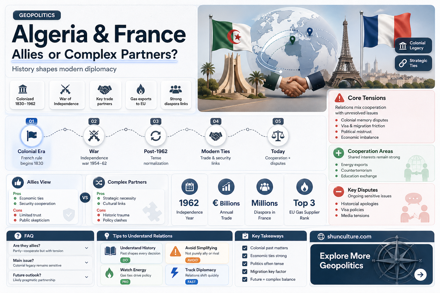 are algeria and france allies