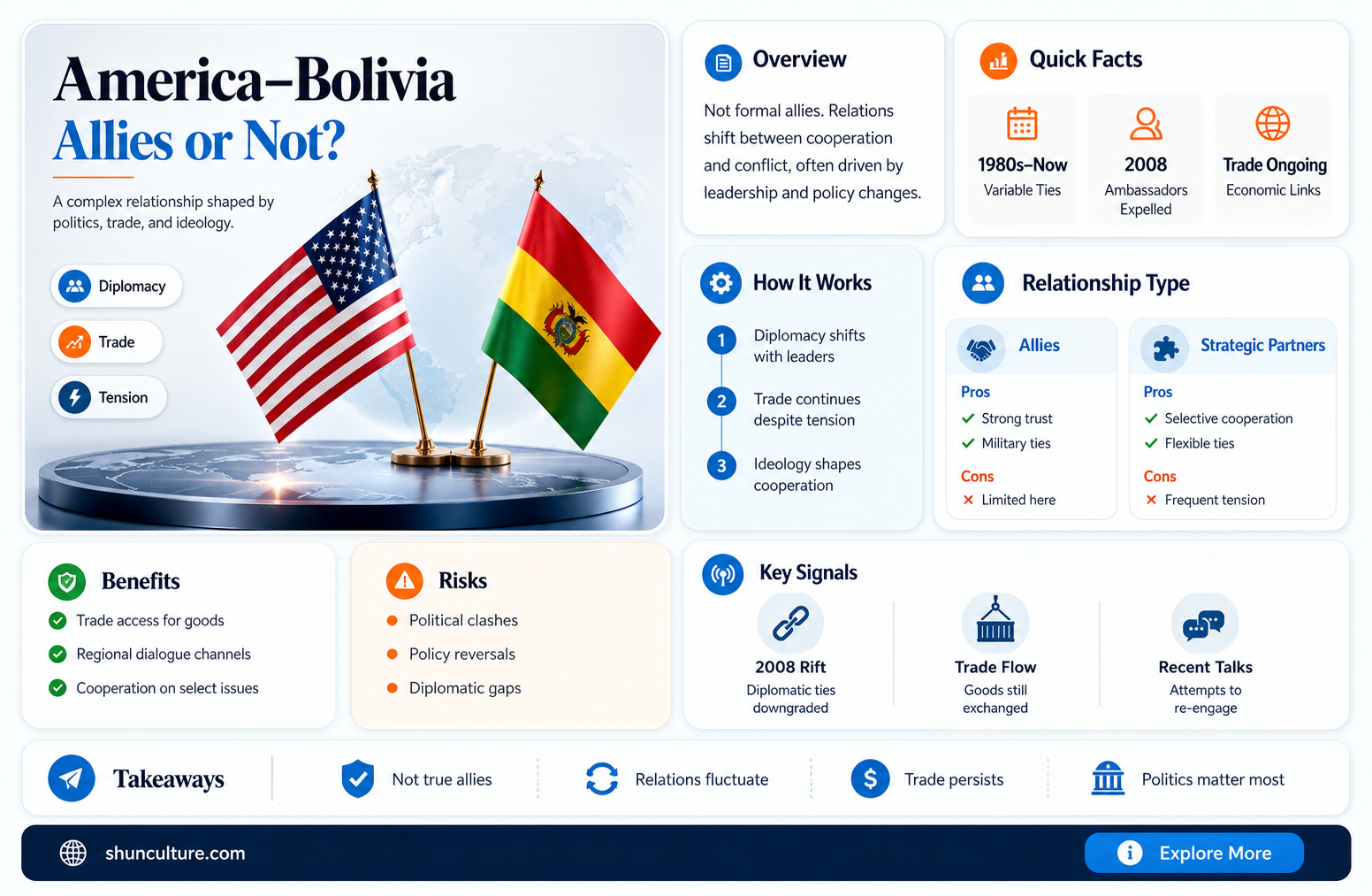 are america and bolivia allies