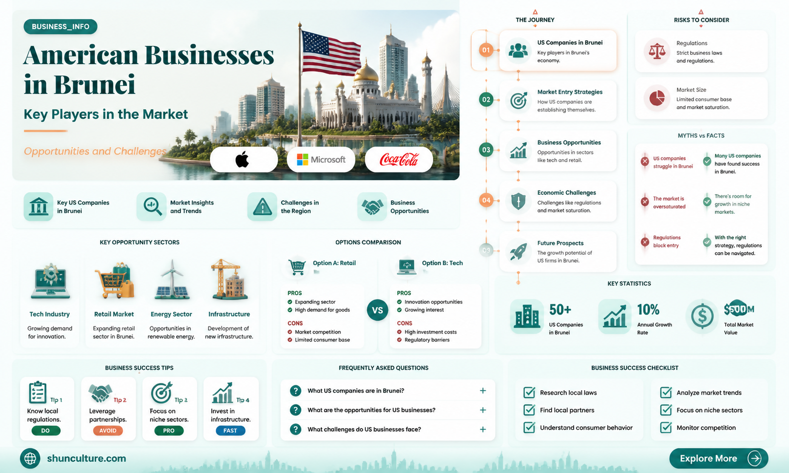 are any american businesses operating in brunei