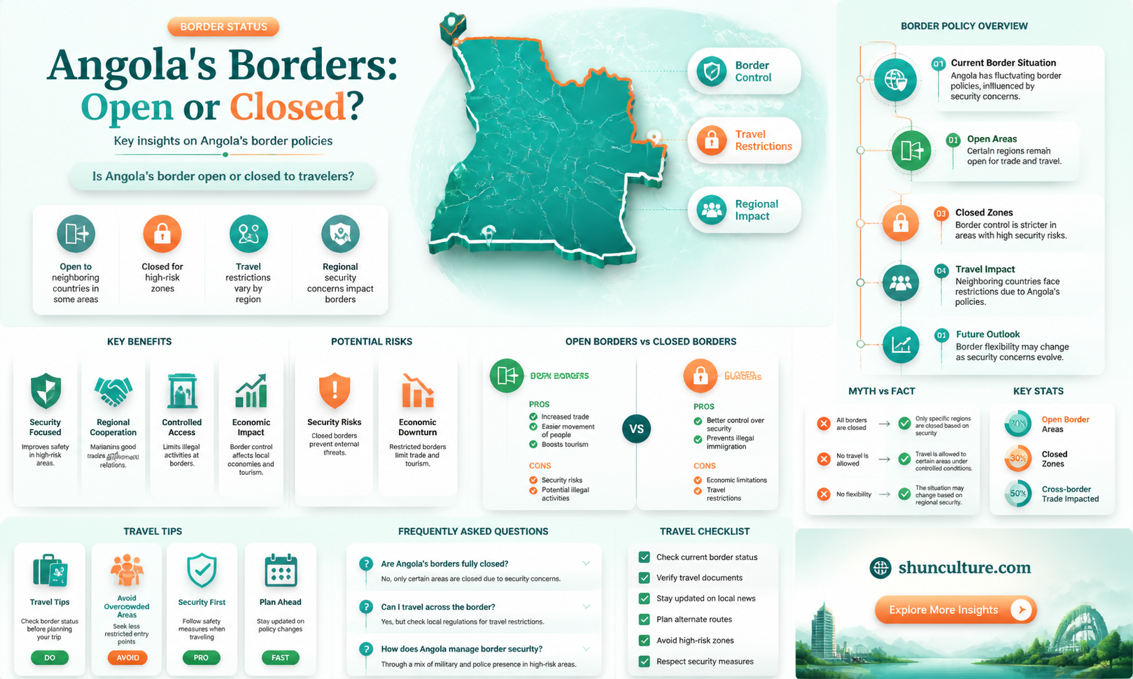 are angola borders open