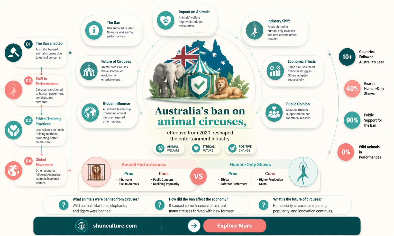 are animal circuses banned in australia