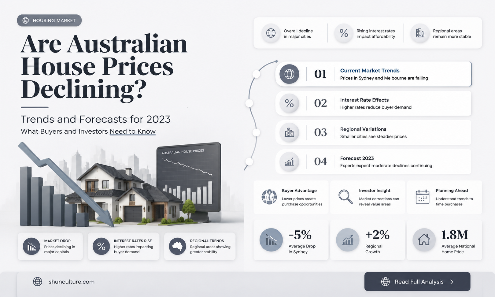 are house prices going down in australia