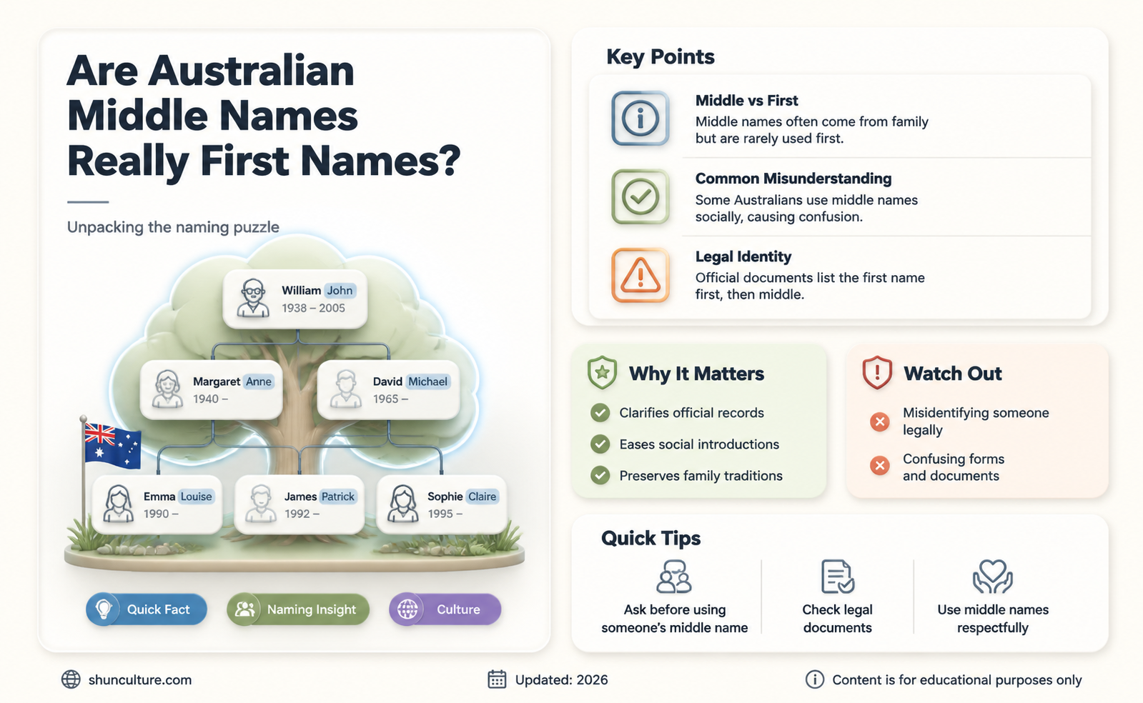 are australian middle names first names