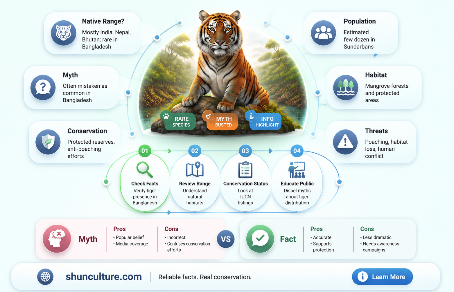 are bengal tigers from bangladesh