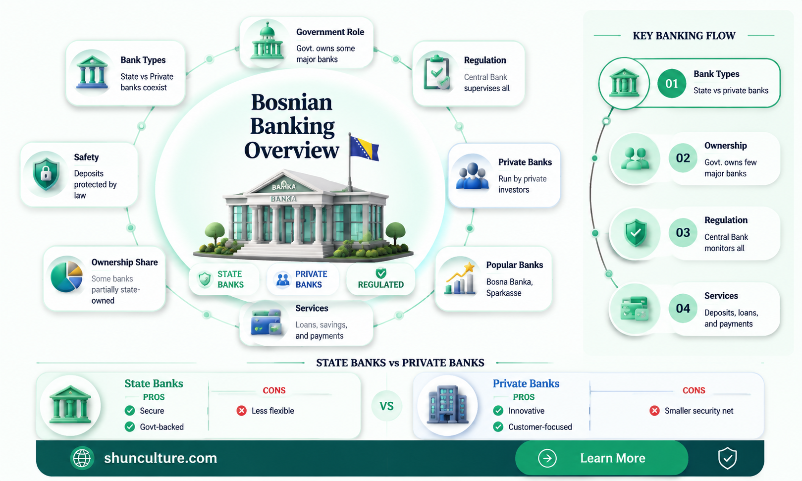 are banks in bosnia government owned
