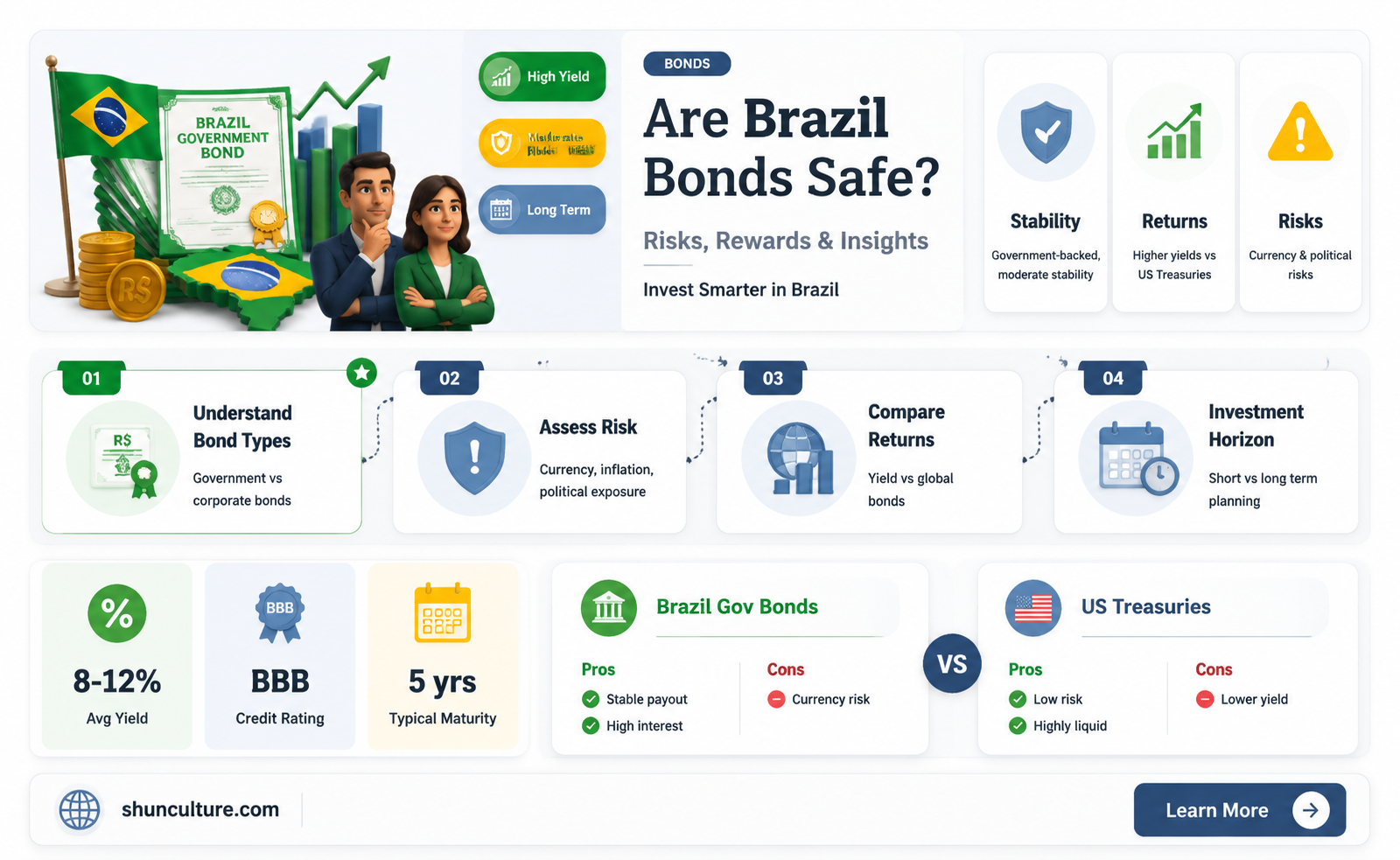 are brazil bonds safe