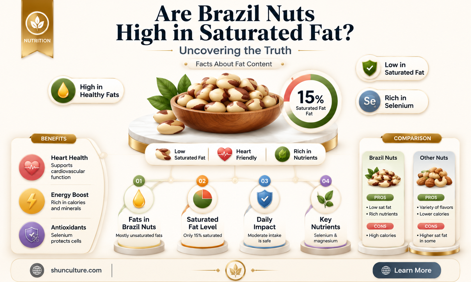 are brazil nuts high in saturated fat