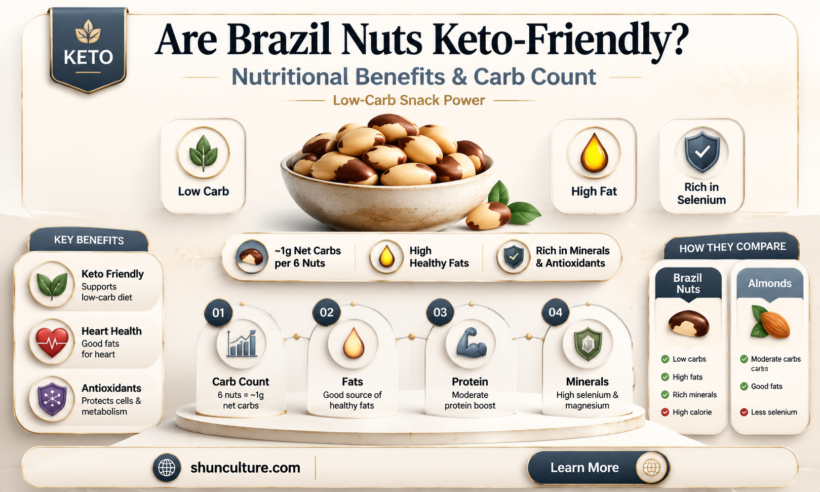 are brazil nuts keto