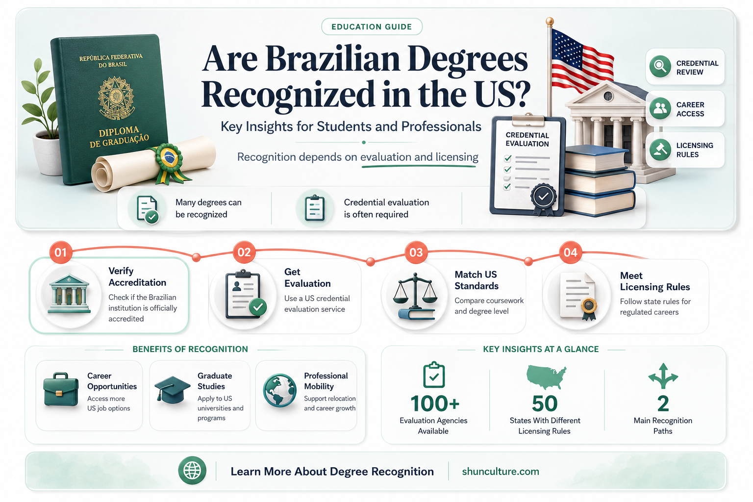 are degrees from brazil accepted in the us