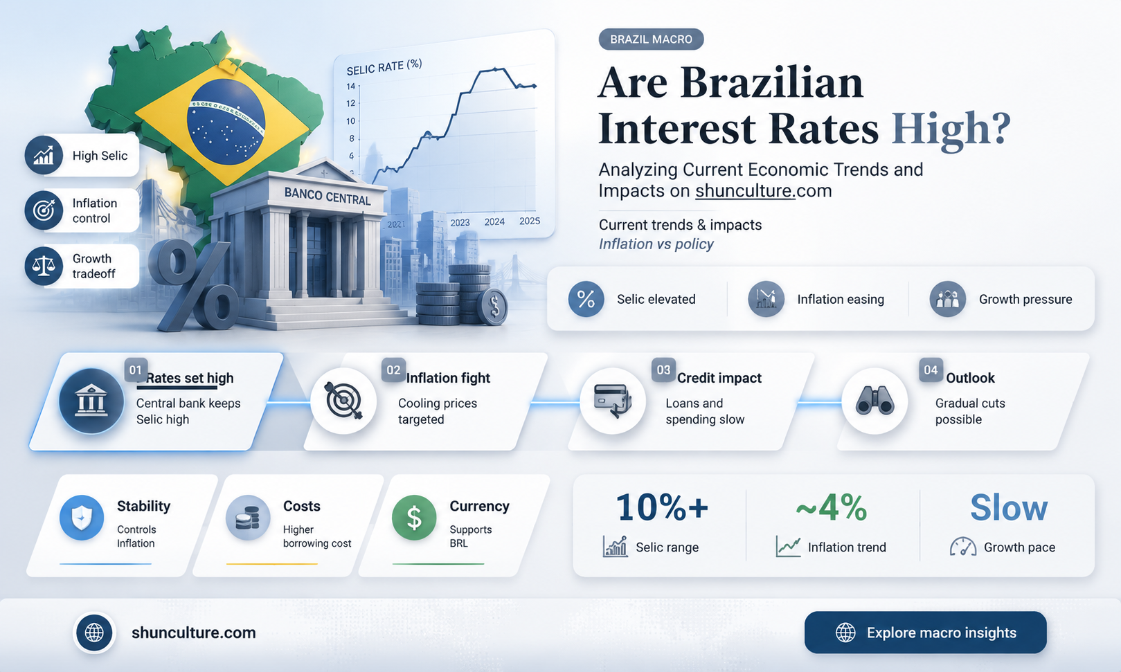 are interest rates high in brazil