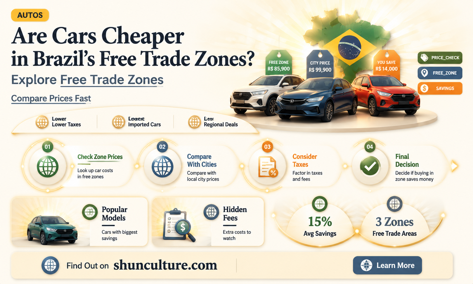 are cars cheaper in free trade zones brazil