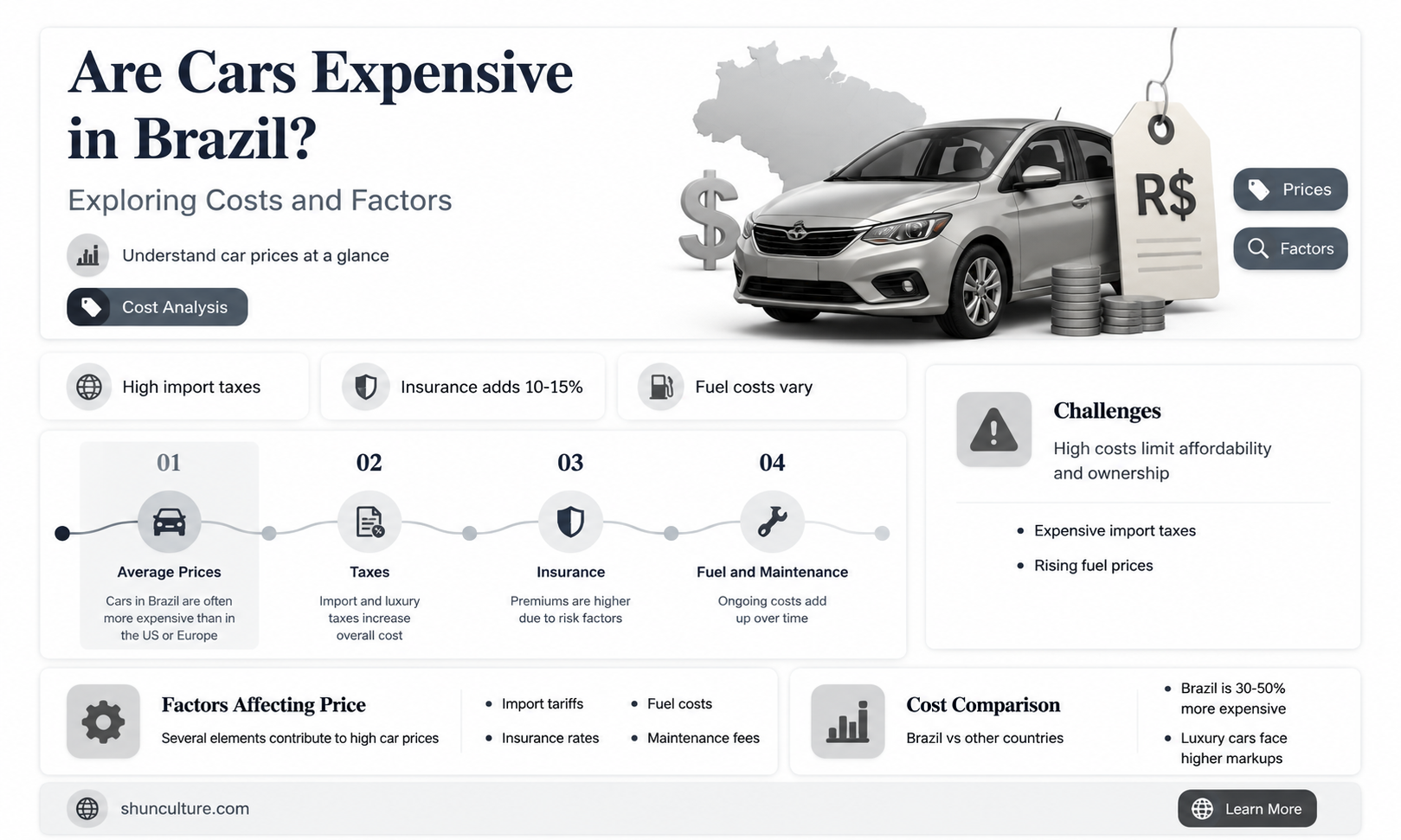 are cars expensive in brazil