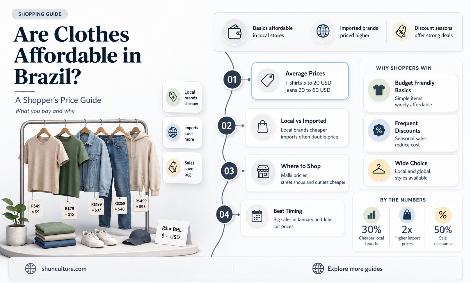 are clothes cheap in brazil