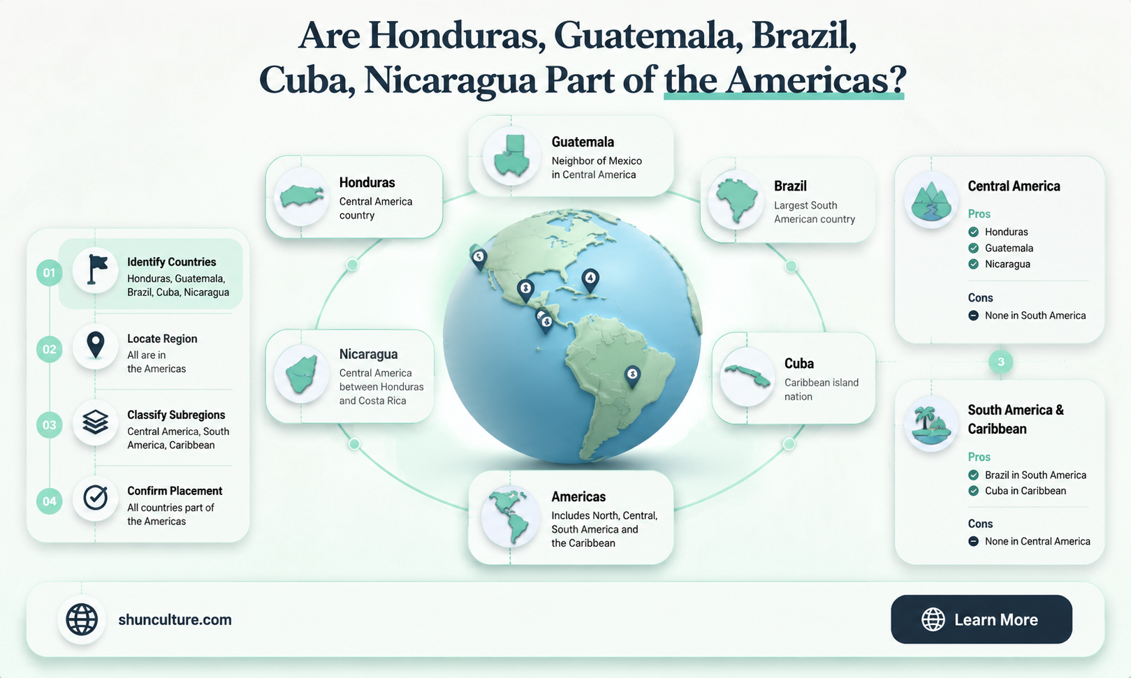 are honduras guatemala brazil cuba nicaragua part of america