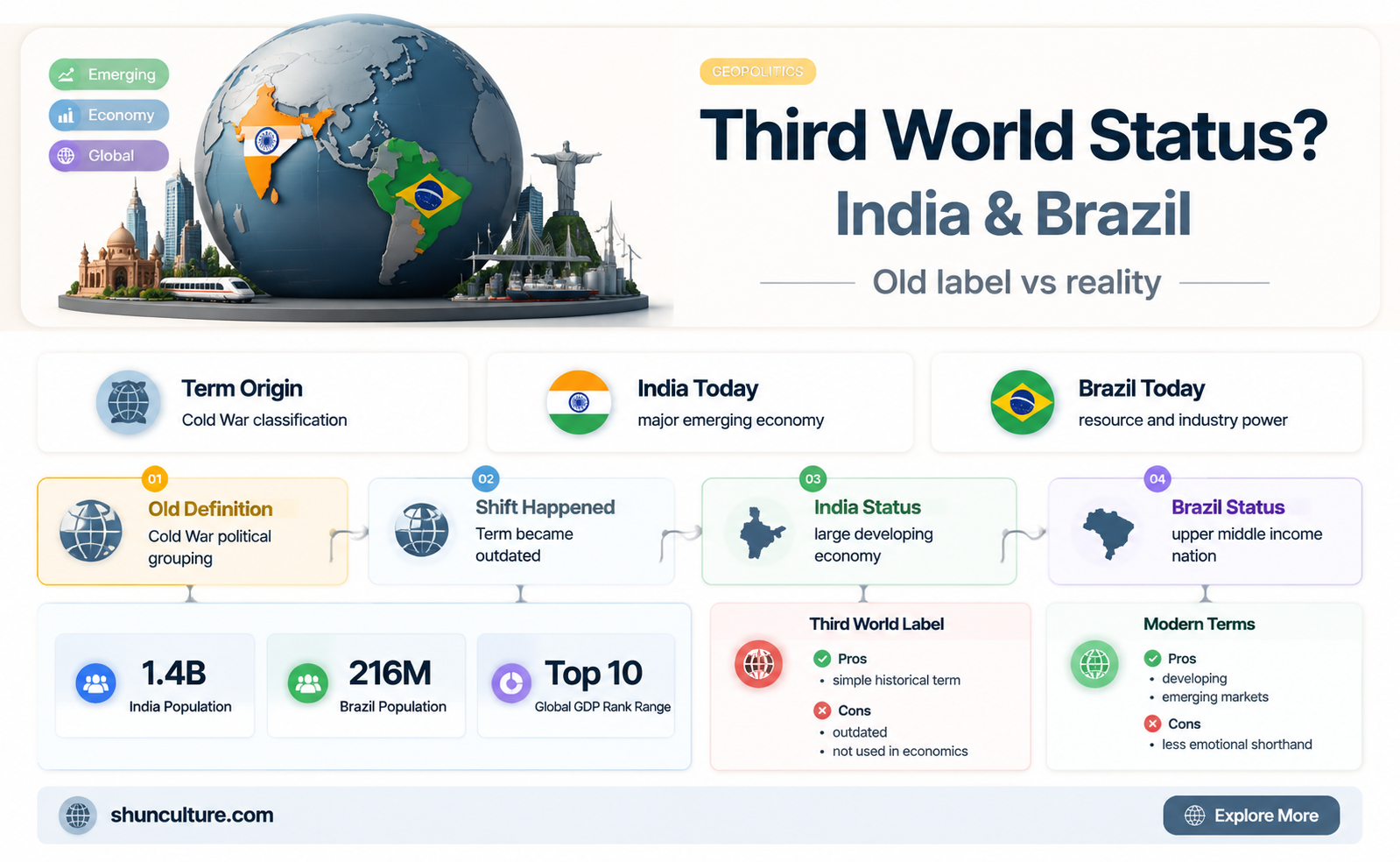 are india and brazil third world countries