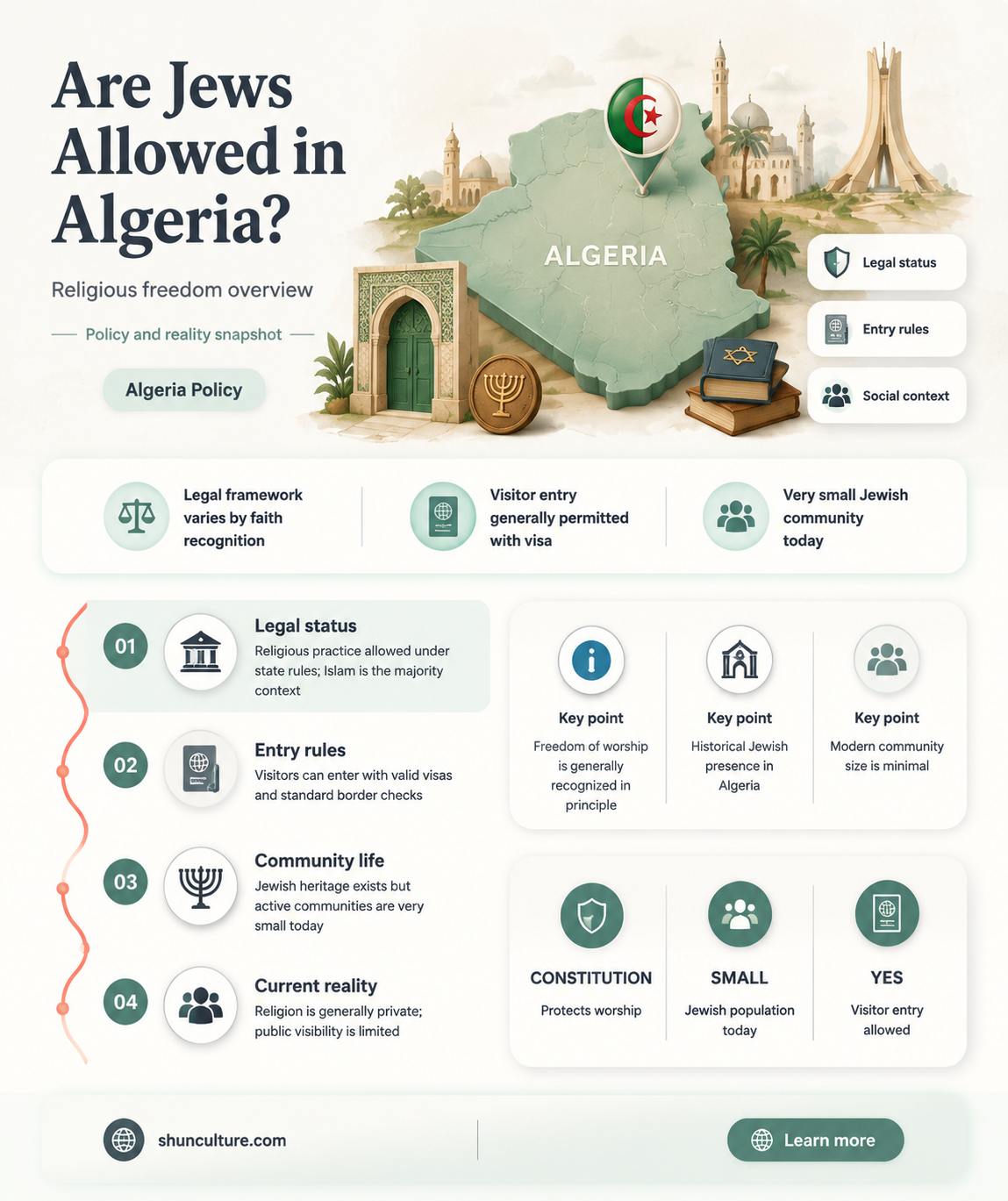 are jews allowed in algeria