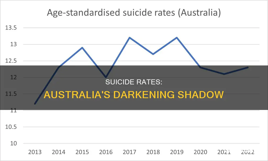 are suicide rates increasing in australia