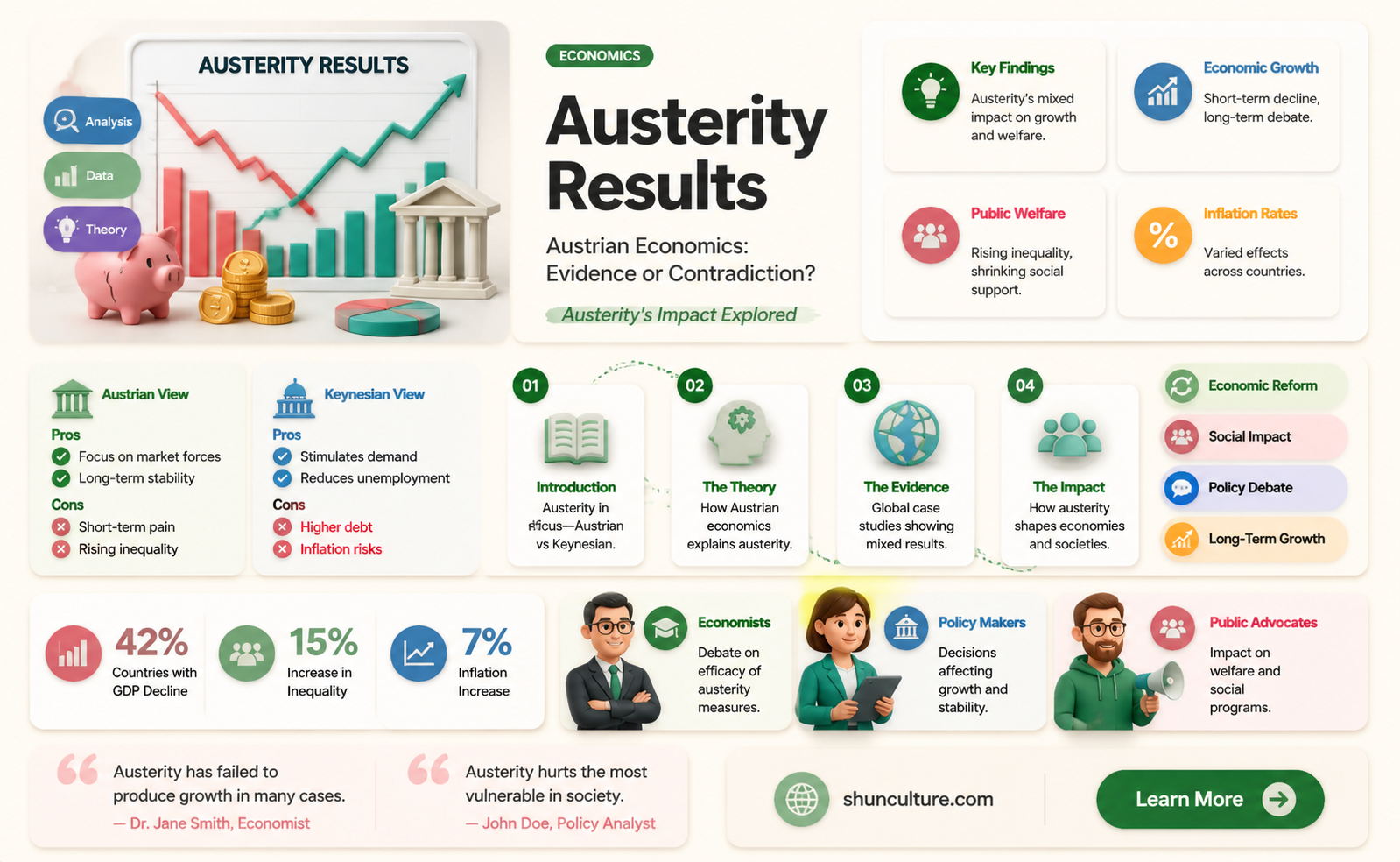are austerity results evidence against austrian economics