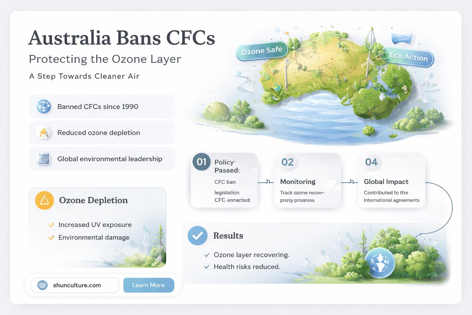 are cfcs banned in australia