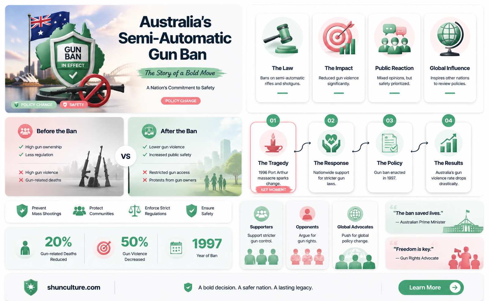 are all semi automatics banned in australia