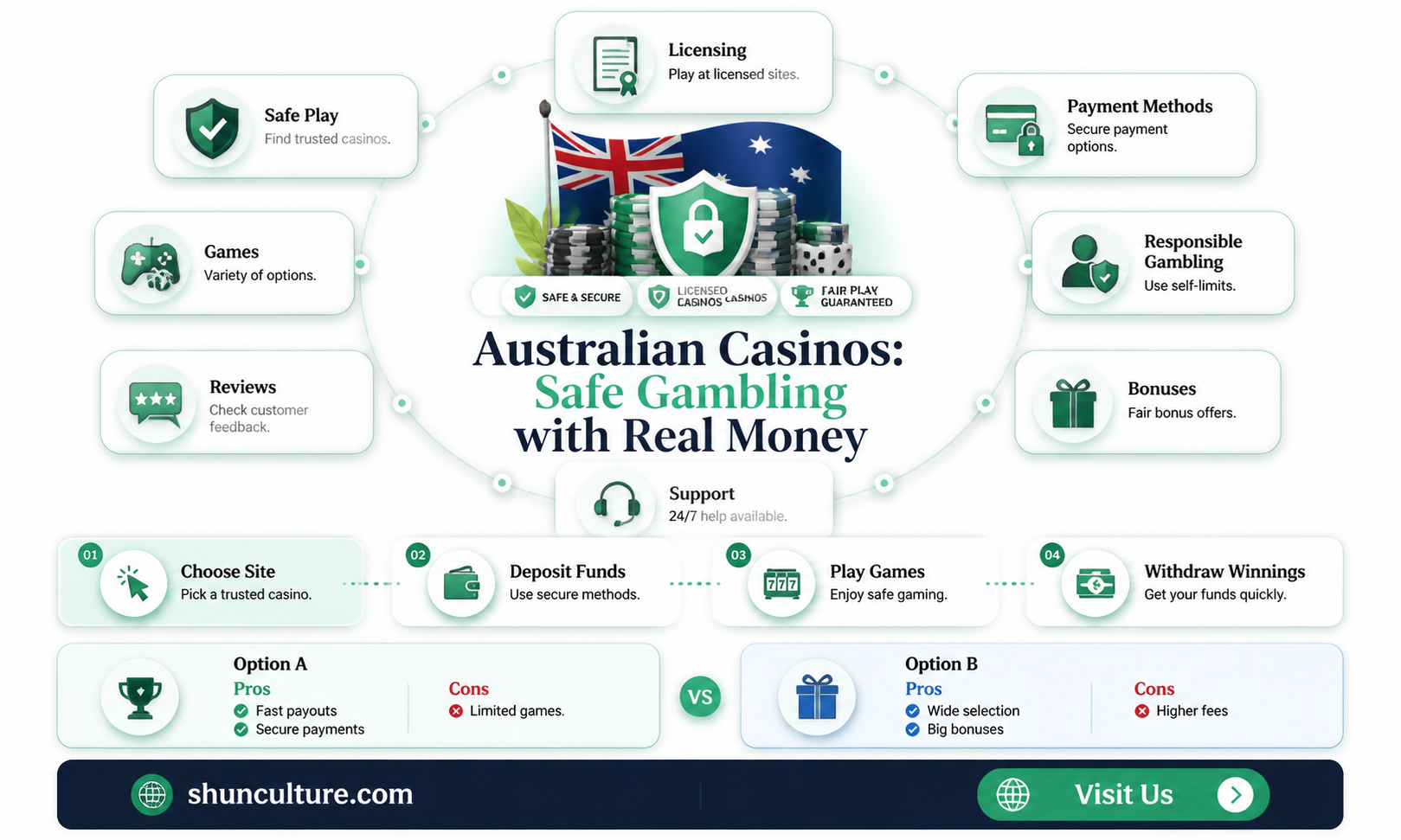 are australian casinos safewhen gambling with real money