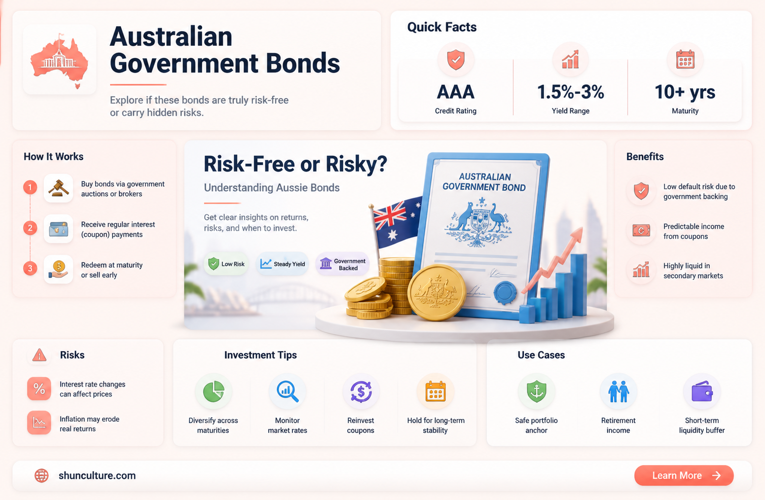 are australian government bonds risk free