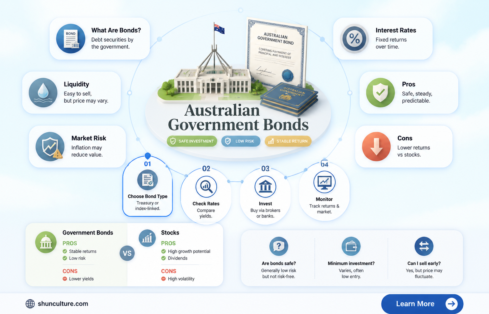 are australian government bonds safe