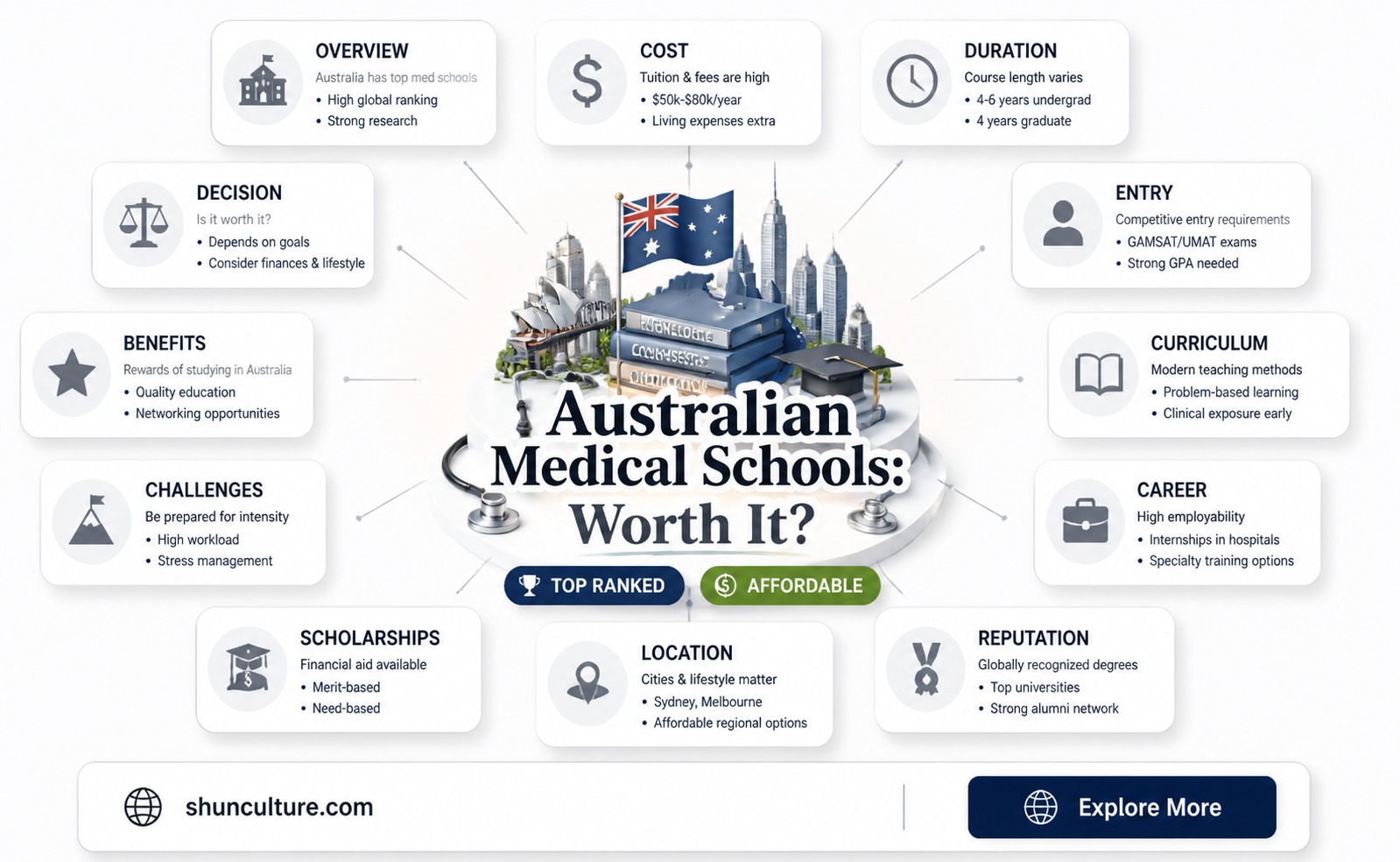 are australian medical schools good