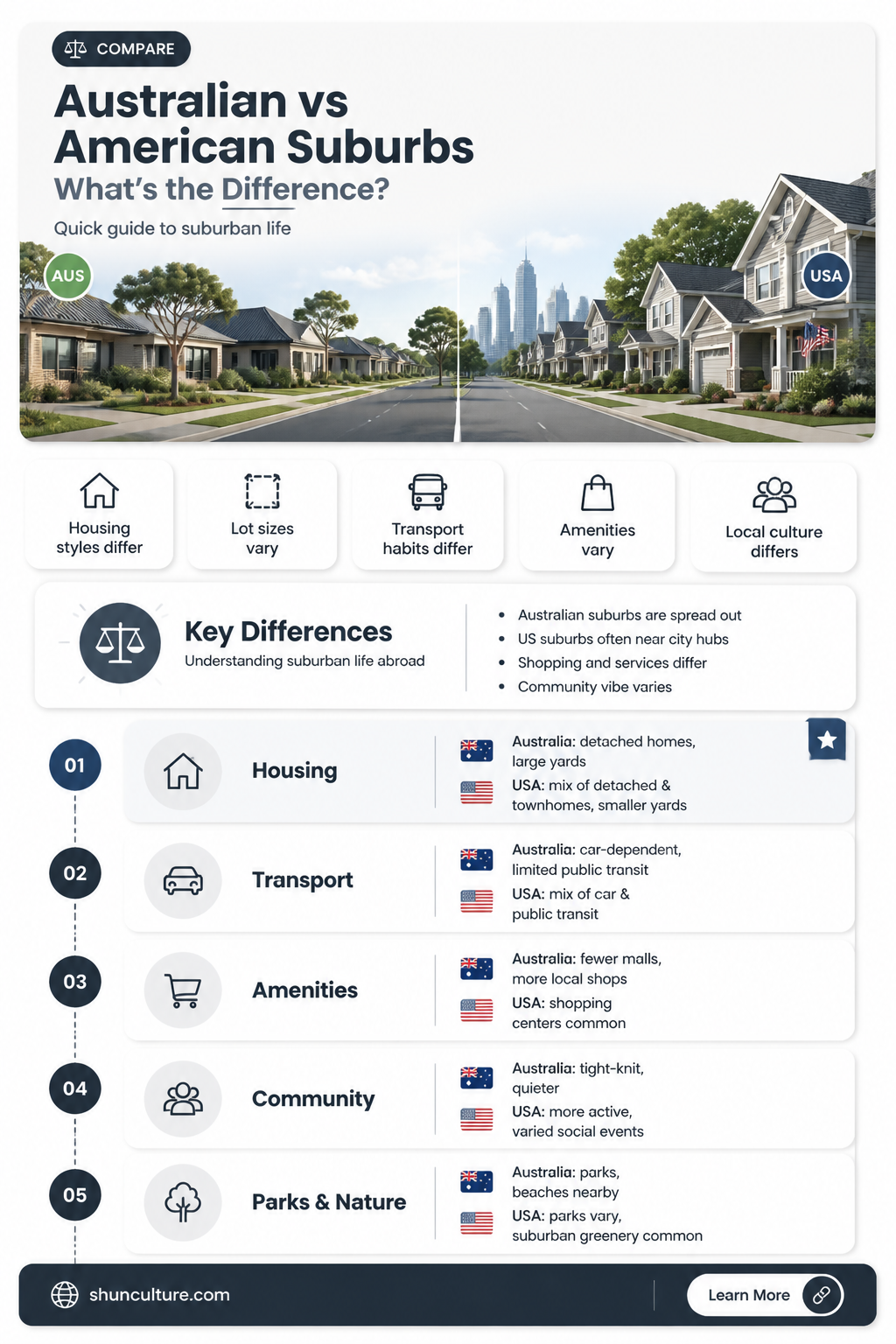 are australian suburbs like american ones
