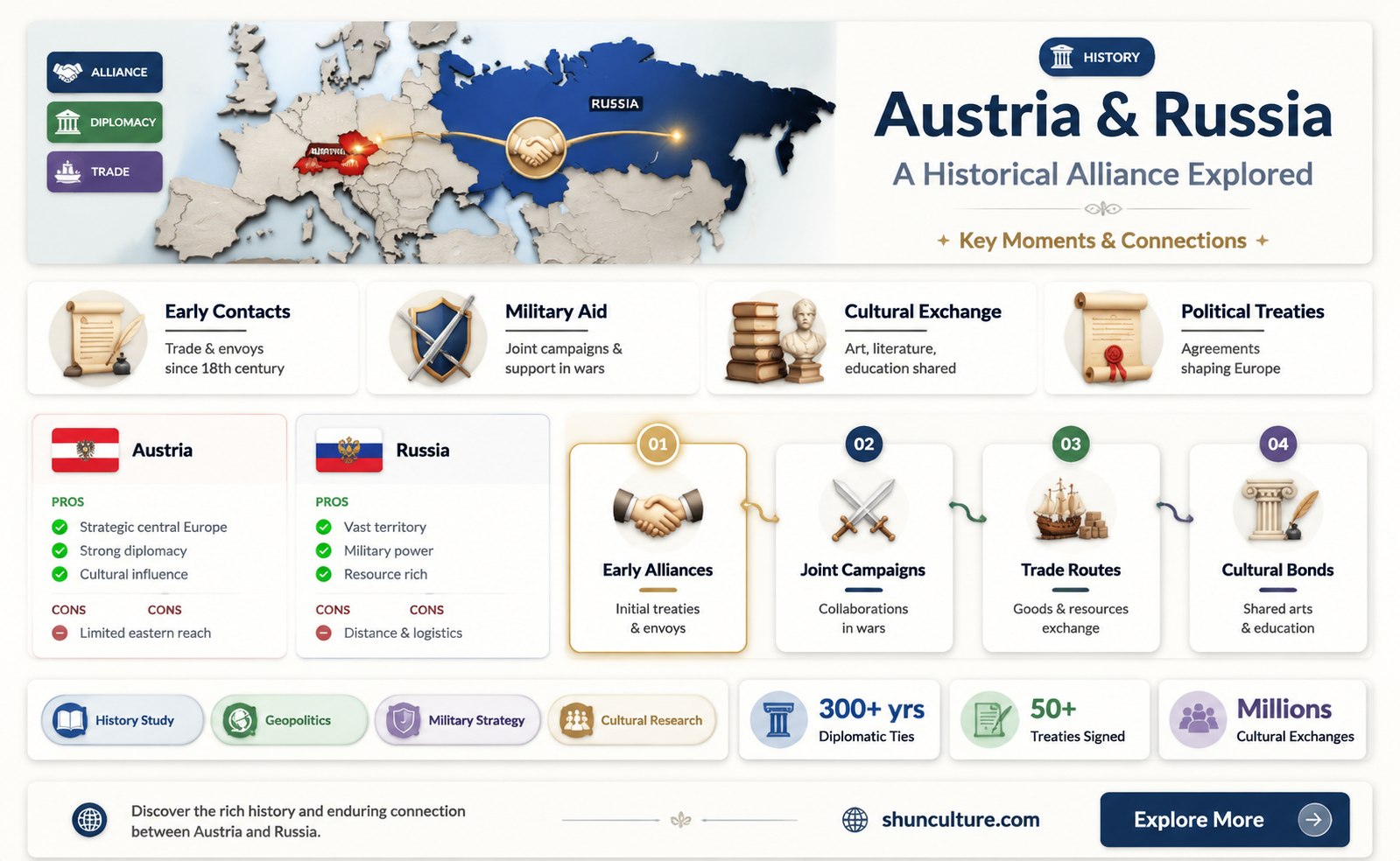 are austria and russia allies