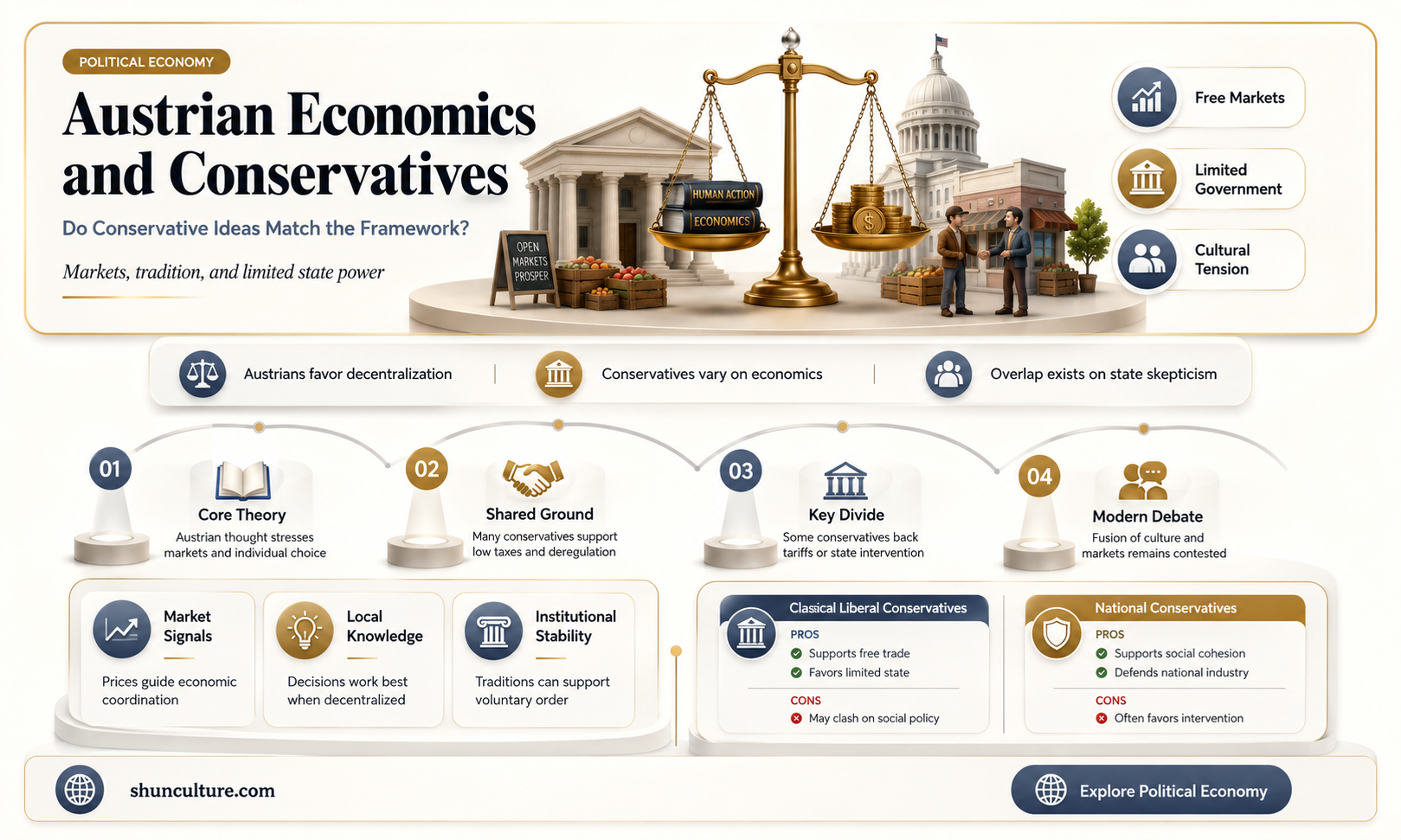 are conservatives part of the austrian school of economics