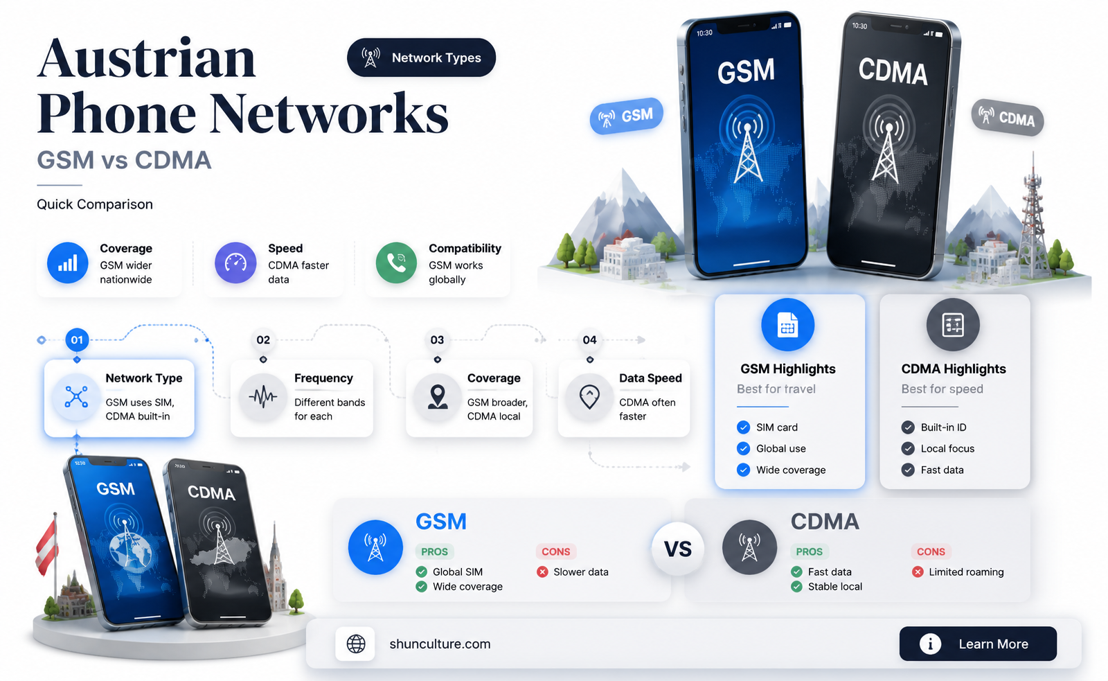 are austrian phone gsm or cdma