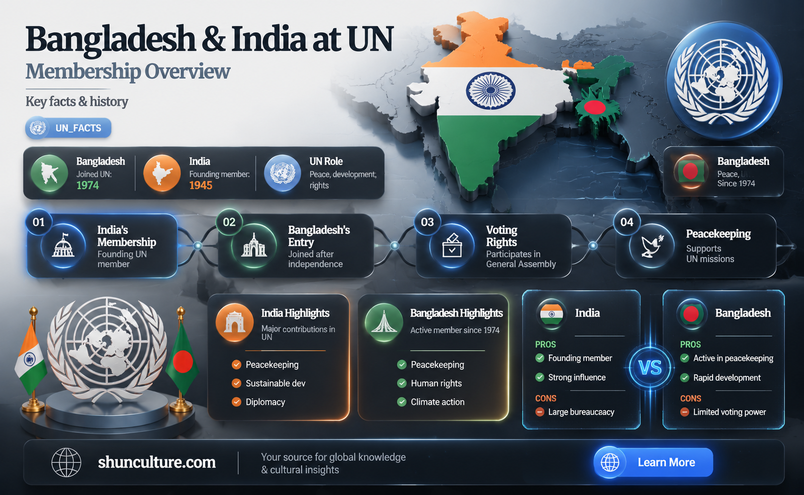 are bangladesh and idia in the un
