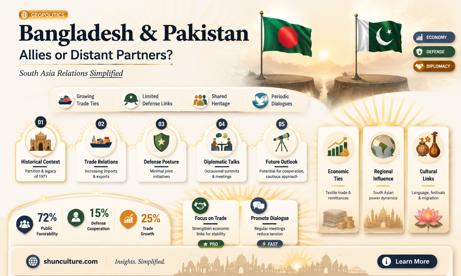 are bangladesh and pakistan allies