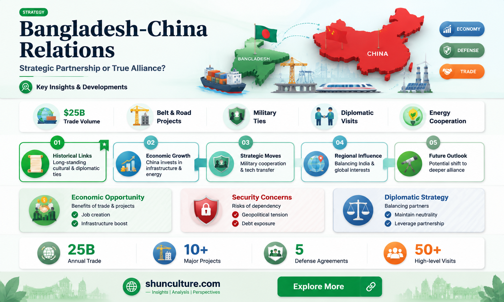 are bangladesh and china allies