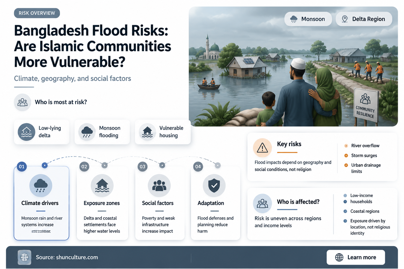 are islamics in bangladesh prone to floods