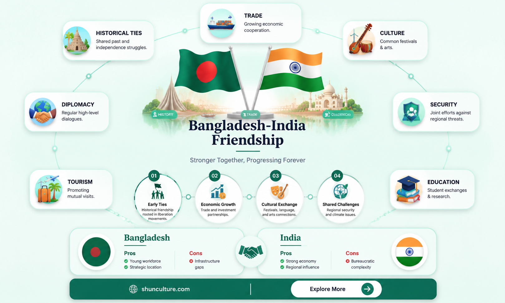 are bangladesh and india friends