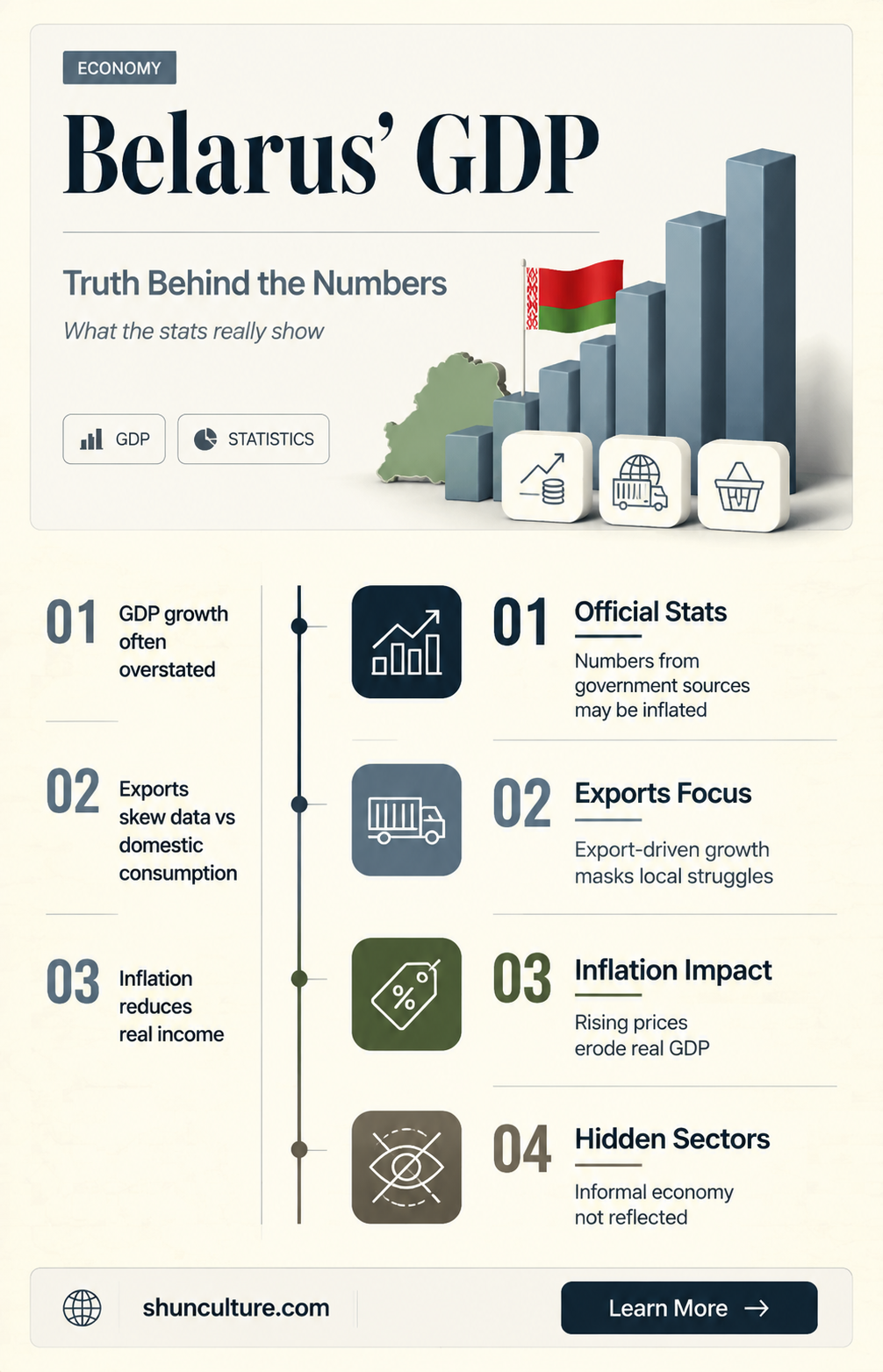 are belarus gdp figures accurate