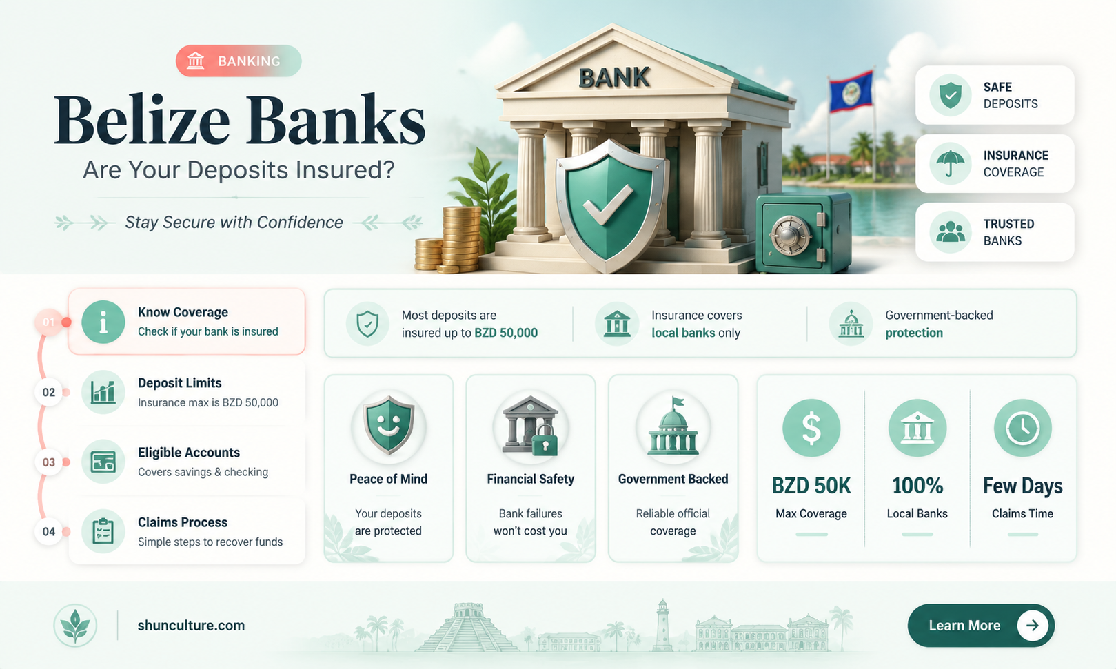 are belize banks insured