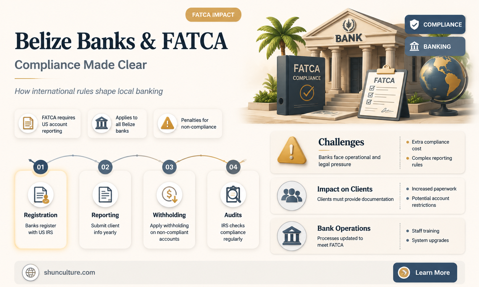 are belize banks part of fatca