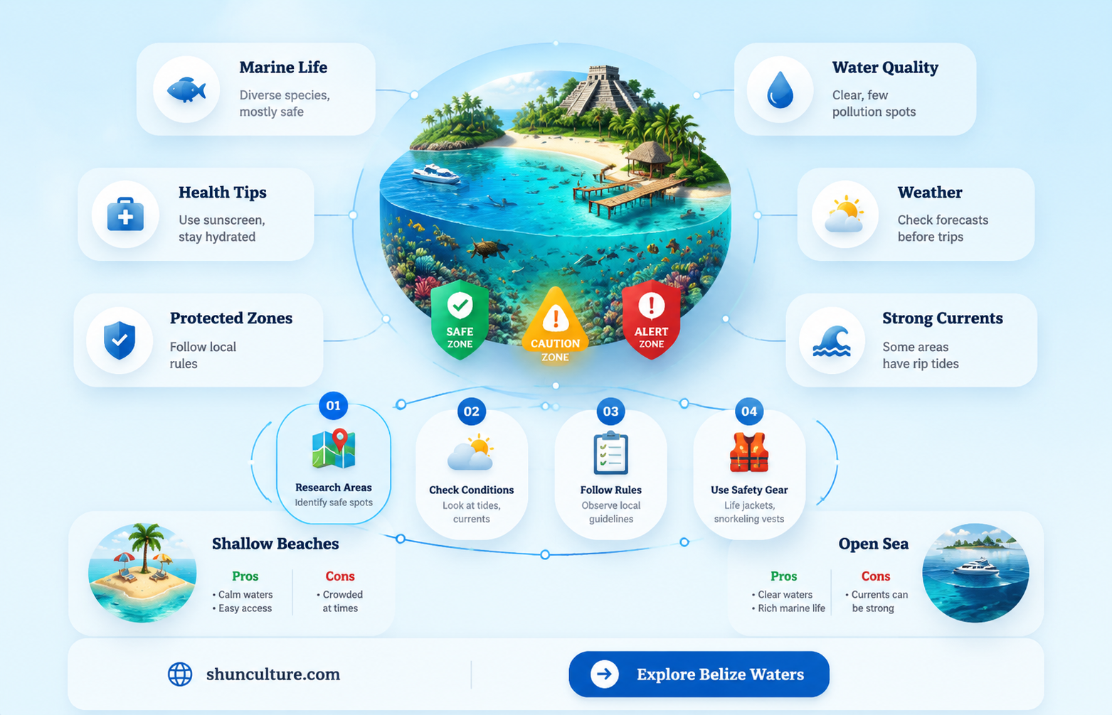 are belize waters safe