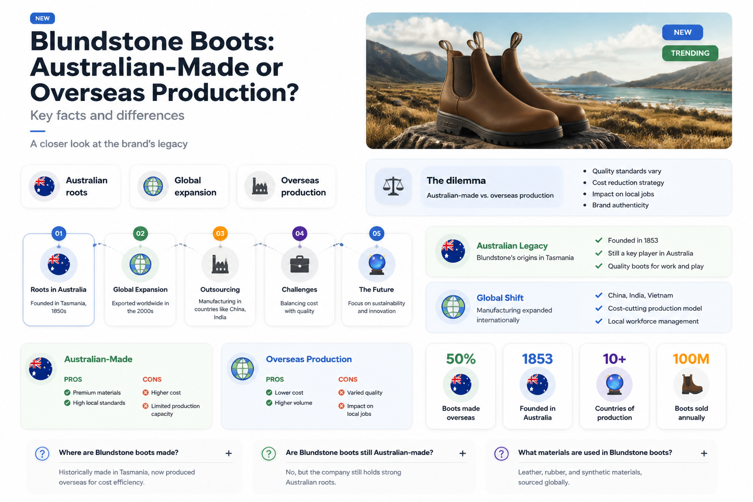 are any blundstones still made in australia