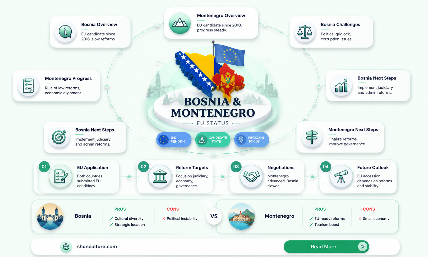 are bosnia and montenegro in eu