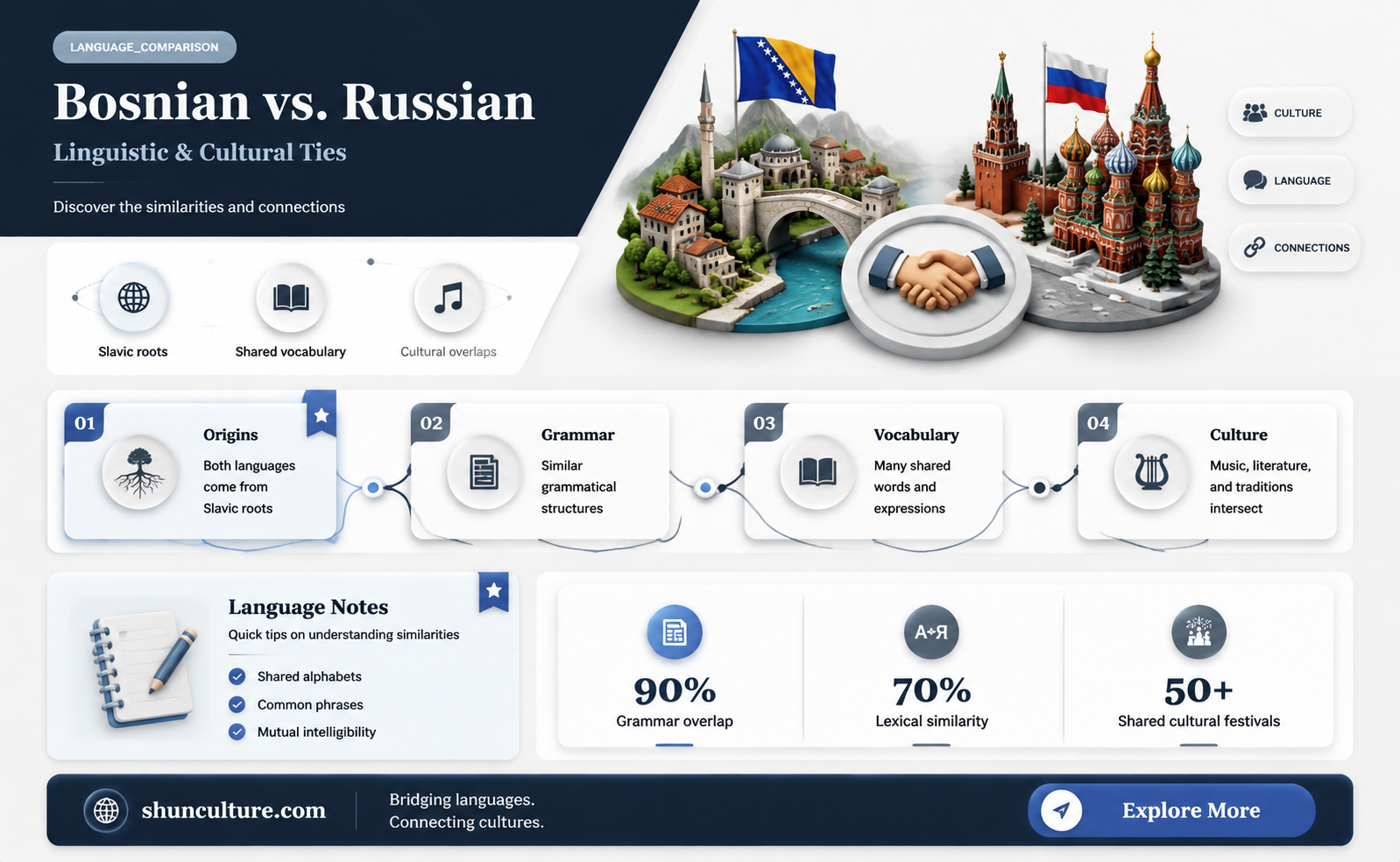 are bosnian and russian similar