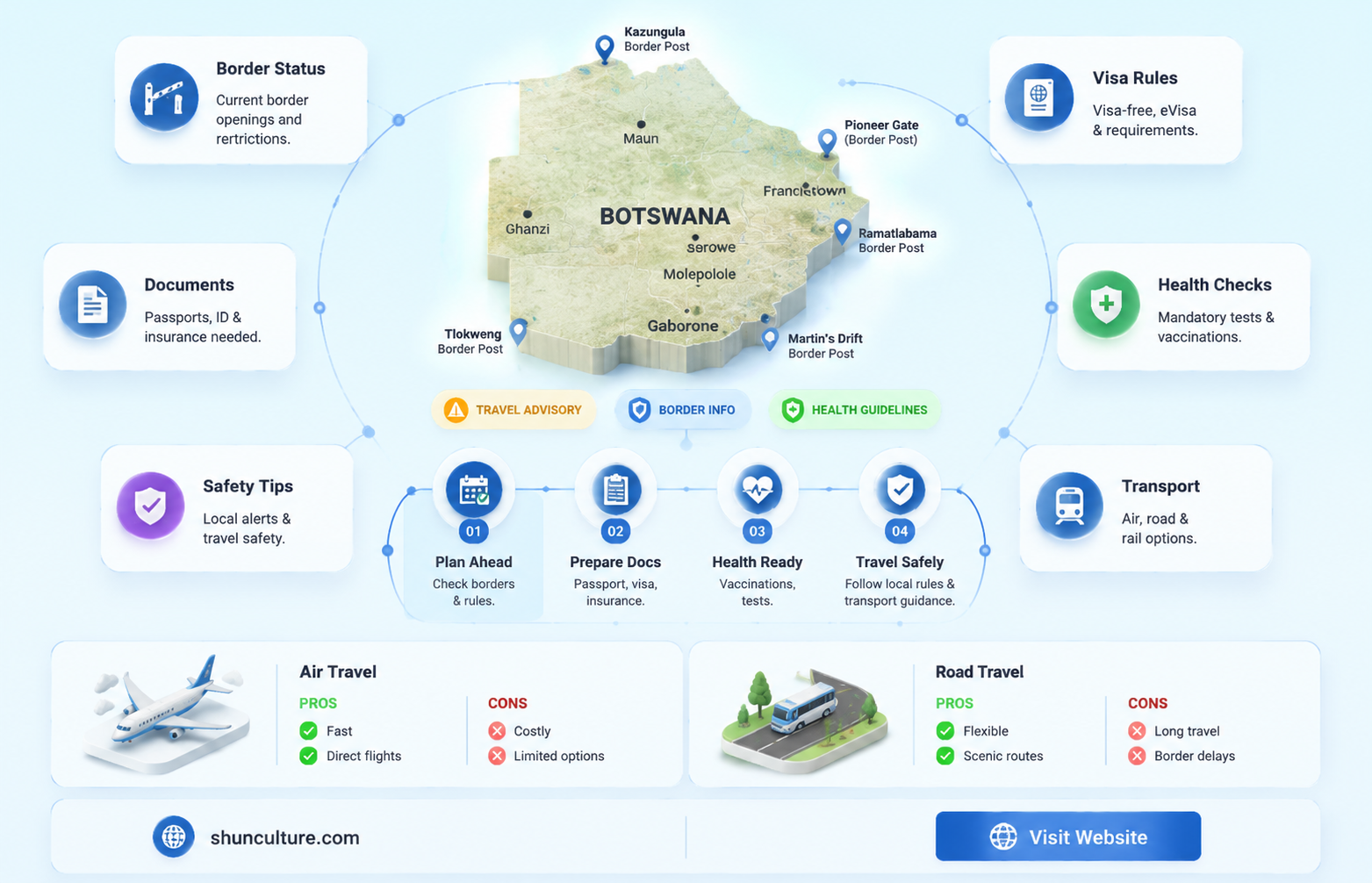 are borders open in botswana