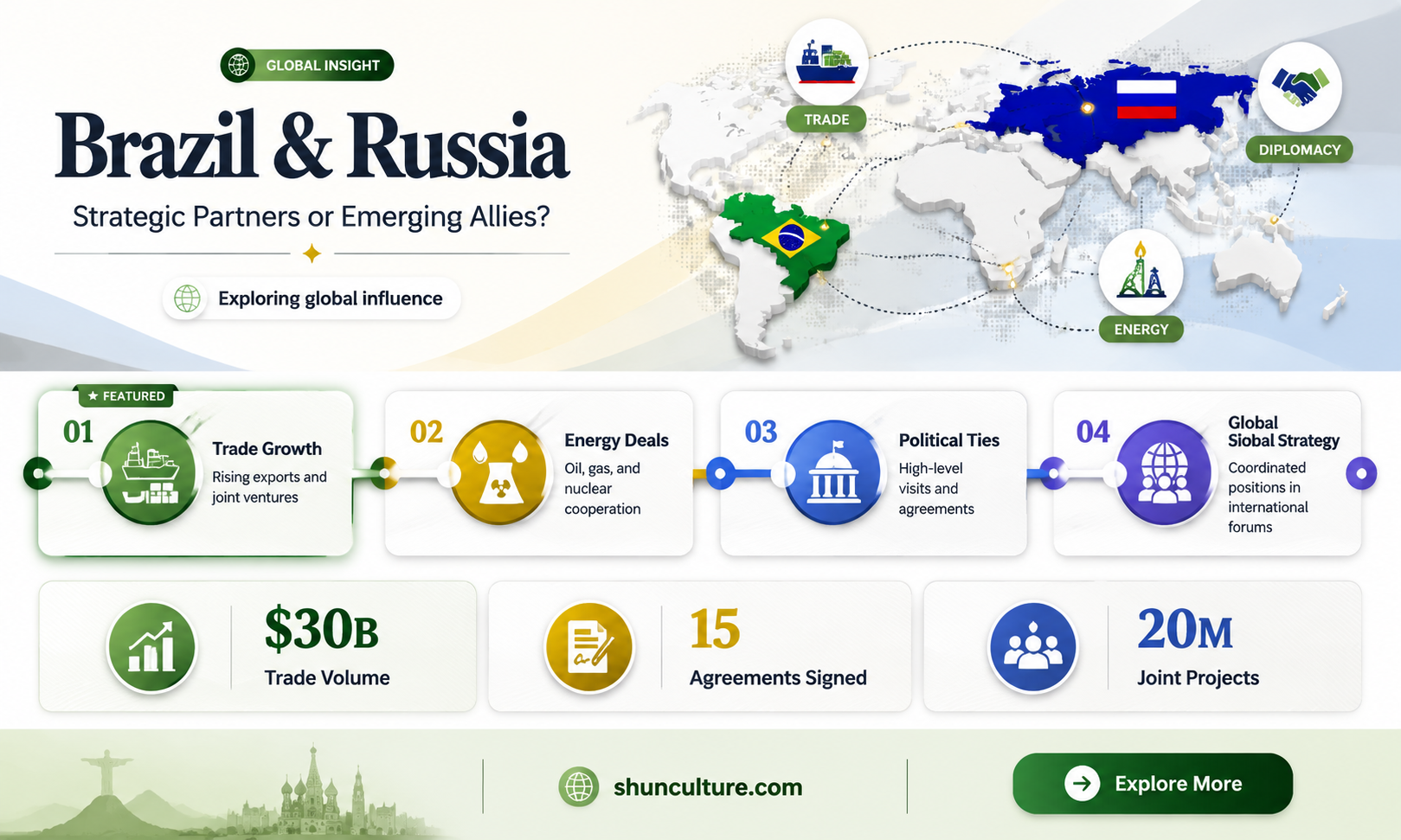 are brazil and russia allies