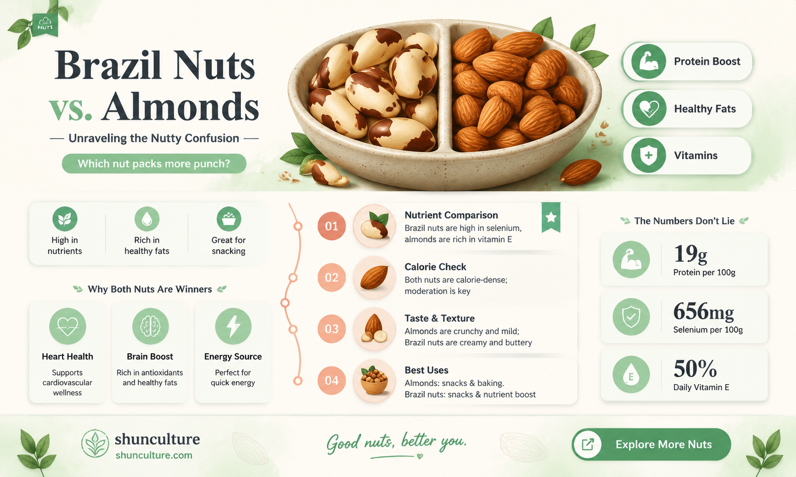 are brazil nuts almonds