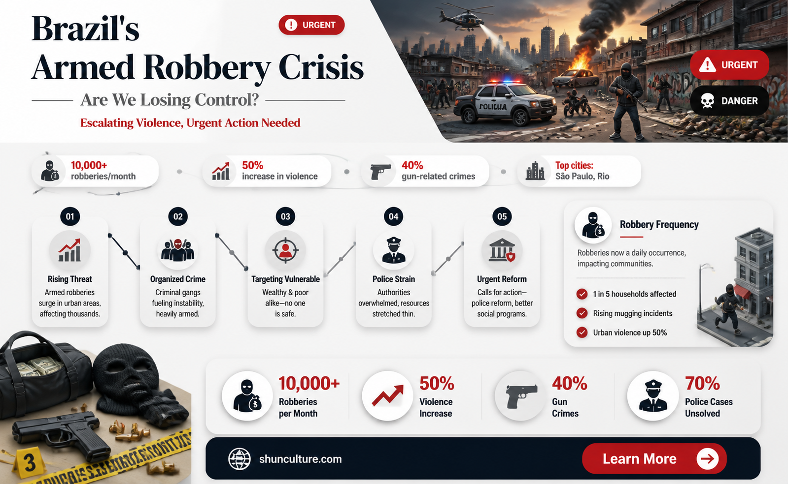 are armed robberies out of control in brazil